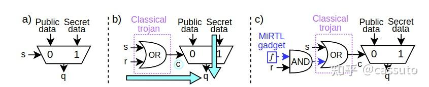 利用MiRTL gadget隐藏HT的实例