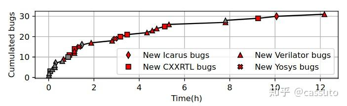 发现bug的累积时间